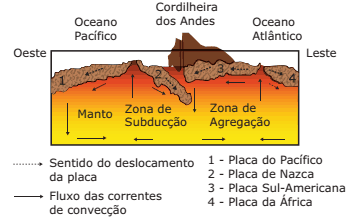 Placas do Pacífico e a Nazca
