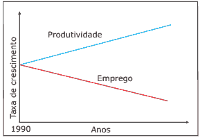 produtividade e emprego taxa de crescimento
