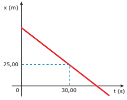 gráfico trecho retilíneo de uma ciclovia em velocidade de 2,50m/s