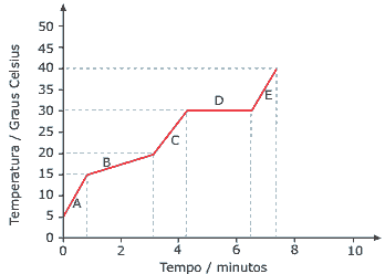 gráfico curva de aquecimento de uma substância à pressão constante de 1 atm