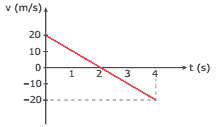 gráfico da velocidade de um objeto lançado verticalmente para cima