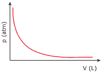 gráfico do comportamento variação de pressão versus volume, de um gás ideal, à temperatura constante