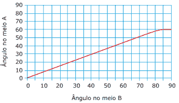 gráfido da relação entre os ângulos de incidência e de refração entre dois materiais transparentes e homogêneos