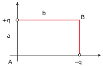 gráfico de  Duas cargas puntiformes