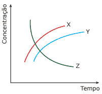 gráfico da variação das concentrações das substâncias X, Y e Z