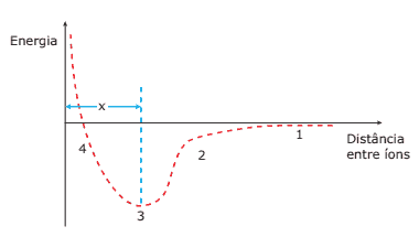 gráfico de dois íons de cargas contrárias em equilíbrio