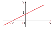 gráfico da função f(x) = ax + b