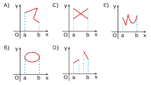 gráfico de uma função real y = f(x), x ∈ [a, b]