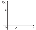 gráfico ponto A, cuja abscissa é 1, e o ponto B, cuja ordenada é 5