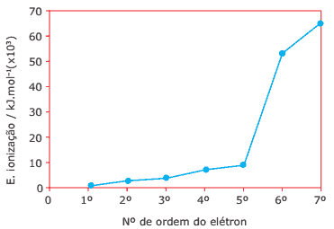 gráfico energias de ionização do nitrogênio