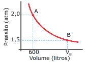 gráfico pressão de um gás ideal em função do seu volume