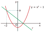 gráficos da reta r e da função quadrática