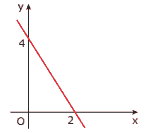 ráfico da função f(x) = ax + b