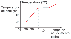 curva de aquecimento de 200 g de uma substância