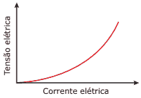 gráfico variação de tensão elétrica em um resistor
