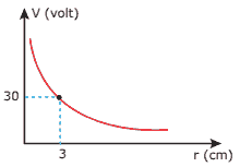 diagrama potencial elétrico versus distância de uma carga elétrica puntiforme