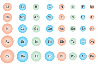 variação dos raios atômicos para os elementos representativos