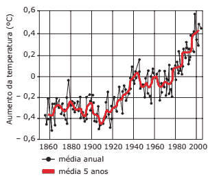 aumento de temperatura ao longo dos anos 1860 até 2000