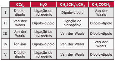 tabela tetracloreto de carbono, água, n-hexano e acetona