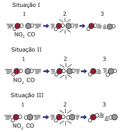 colisões entre as moléculas reagentes de uma mesma reação em três situações