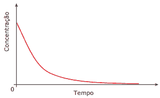 gráfico concentração de NO2 em função do tempo