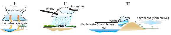 três tipos de precipitações pluviais exercícios