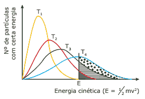 gráficos das curvas de distribuição de energia cinética entre um mesmo número de partículas