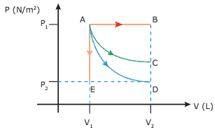 diagrama de um gás é submetido às seguintes transformações