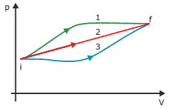 gráfico de três processos que alteram o estado de um gás ideal