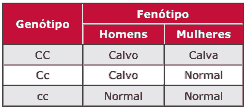 tabela genótipo e fenótipo de homens e mulheres calvice