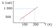 gráfico temperatura de um mol de oxigênio