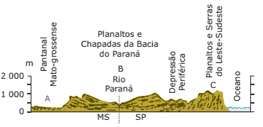 perfil topográfico do relevo brasileiro rio paraná