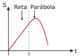 partícula desloca-se numa trajetória retilínea de acordo com o gráfico posição S versus tempo t