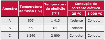 tabela amostras, temperatura de fusão e ebulição