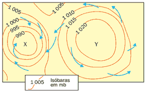 esquema Configuração da pressão atmosférica