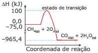 gráfico das variações de entalpia para a combustão do metano