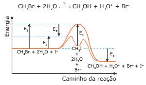 gráfico reação da hidrólise do brometo de metila