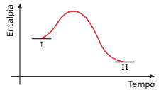 gráfico variação de entalpia no decorrer de uma reação química