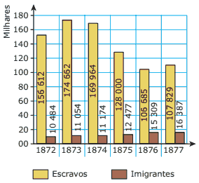 gráfico População de escravos e imigrantes em São Paulo