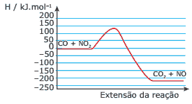 gráfico variação de energia potencial quando o monóxido de carbono é oxidado a CO2 pela ação do NO2