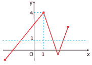 gráfico da função f exercícios Função Composta e Função Inversa