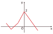 gráfico de uma função f