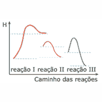 gráfico da variação de energia potencial em função do caminho de três reações diferentes
