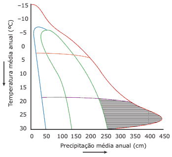 diagrama características do bioma temperatura e precipitação média anual