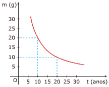 gráfico massa da substância expressa em gramas, e o tempo, em anos