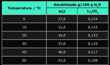 tabela da solubilidades do KCl e do Li2CO3 a várias temperaturas