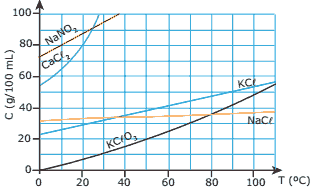gráfico das curvas de solubilidade de alguns sais em água