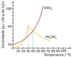 gráfico de solubilidade do KNO3 e Na2SO4