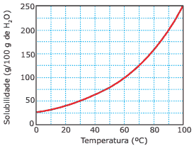gráfico da solubilidade do nitrato de potássio, em função da temperatura