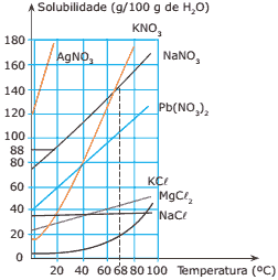 gráficos das curvas de solubilidade de várias substâncias